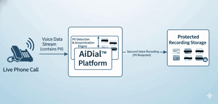 Advanced AiDialer platform for secure voice recording and PII redaction in call centres Australia.